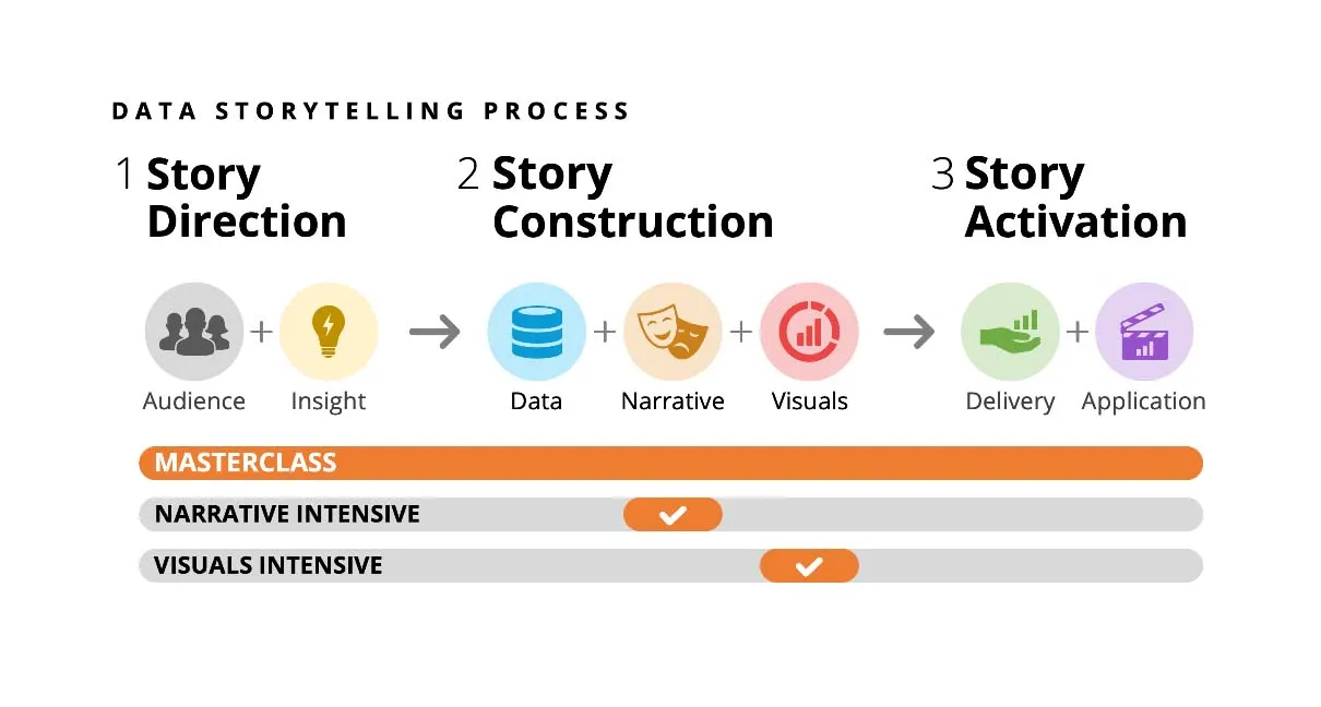 Data storytelling process: story direction, story construction and story activation